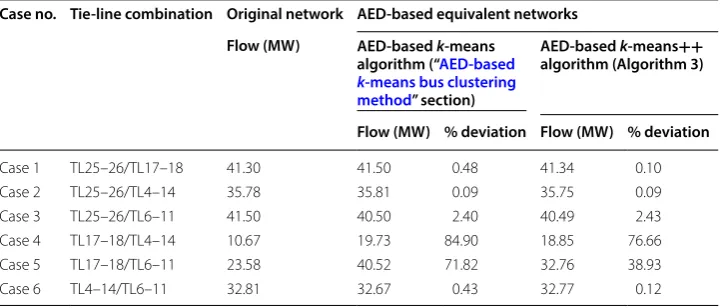Table 2 Comparison of  net tie‑line power flows in  the  original network and  AED‑based equivalent networks for 39 bus system