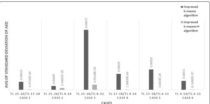 Fig. 10 Comparison of averages of standard deviations of AEDs in clusters for different methods for 39-bus system