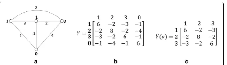 Fig. 1 a Graph G with weighted edges; b Laplacian Matrix of G; c reduced Laplacian Matrix, Y(o)