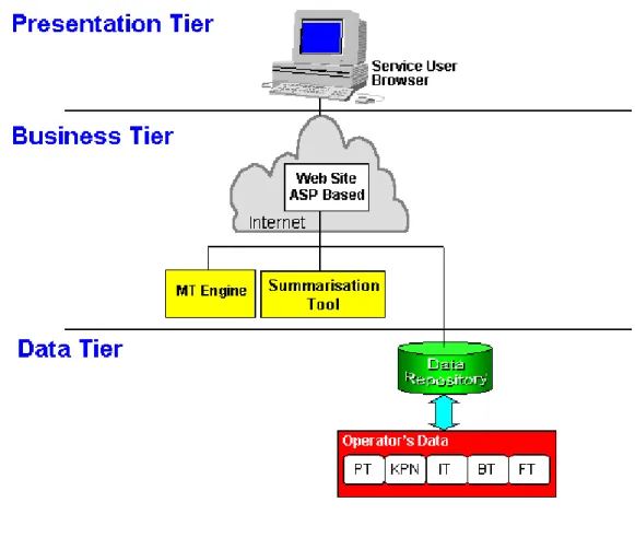 Fig 2. Three layer architecture of a multilingual web service.  