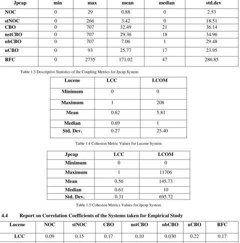 Table 1.4 Cohesion Metric Values for Lucene System 
