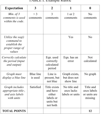 TABLE I. Example Rubric