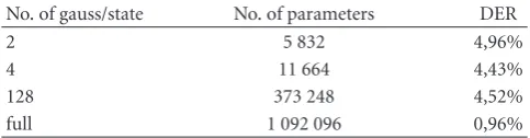 Table 3: DER and acoustic model size according to the number of2300 isolated-digit recognition tests were performed on the corpusGaussian components per state (context-free models)