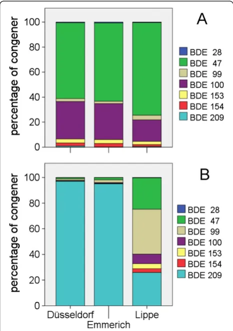 Figure 4 Comparison of PBDE patterns in eel tissue and ineel andsuspended matter. Congener patterns are presented for the Rhineat Bonn and Emmerich and the Rur (BDE-28, BDE-47, BDE-99,BDE-100, BDE-153, BDE-154 and BDE-209) (A) congener pattern in (B) congener pattern in suspended matter.