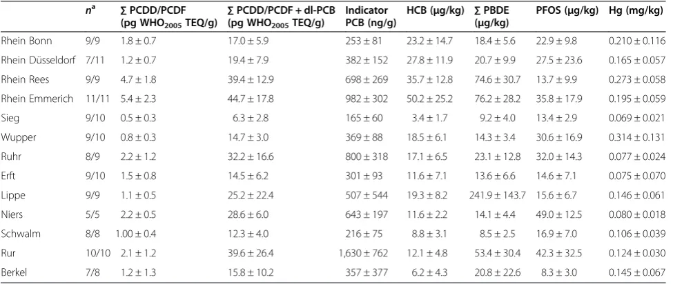 Table 1 Arithmetic means and standard deviations for biometric parameters