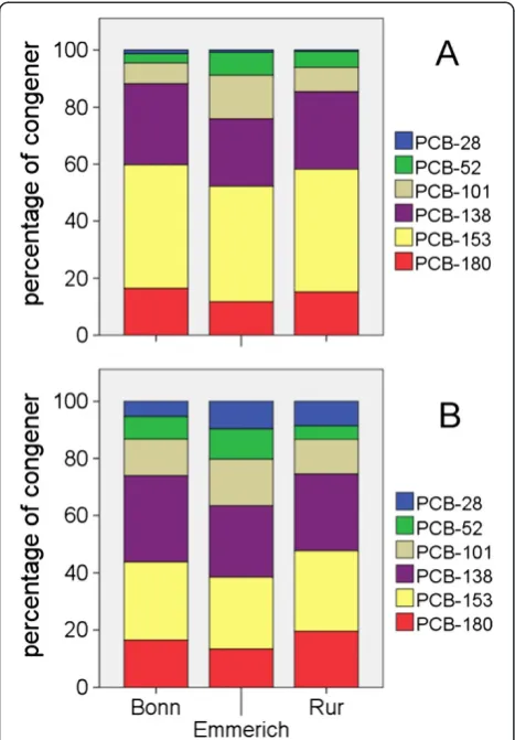Figure 2 Comparison of indicator PCB patterns in eel tissuein eel andand in suspended matter