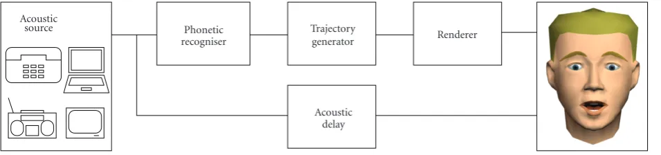 Figure 2: Illustration of the signal ﬂow in the SynFace system.
