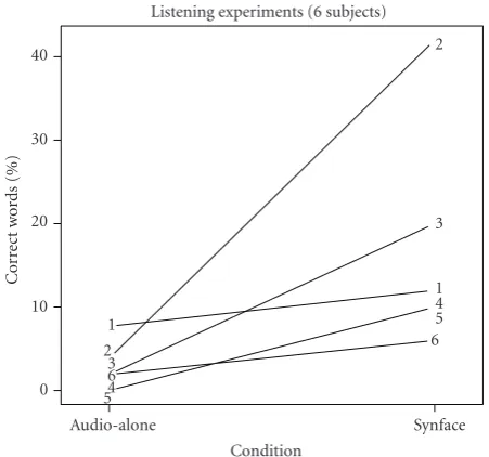 Table 2: Number of connections in the RNN and correct frames %of the SynFace RNN phonetic classiﬁers.
