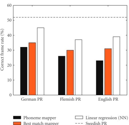 Figure 7: correct frames % for the three mappers when the targetlanguage is Swedish. The dashed line represents the results obtainedwith the Swedish phoneme recogniser (language matching case).