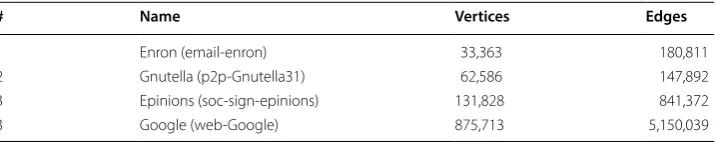 Table 2 100,000-node randomly generated LFR nets used