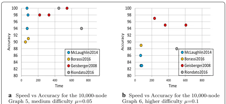 Fig. 2 Best performing algorithms for the clustering test on 100,000-node graphs. These results represent optimal conditions