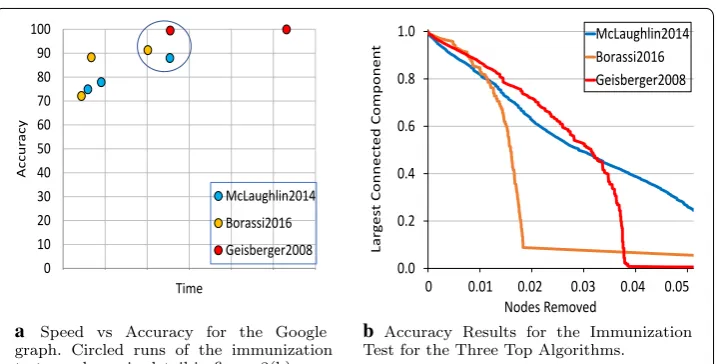 Fig. 3 Scalability test for the top performing algorithms on the 875K-node Google graph