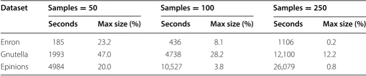 Table 4 Brandes2007 clustering results for LFR nets of 10,000 and 100,000 nodes
