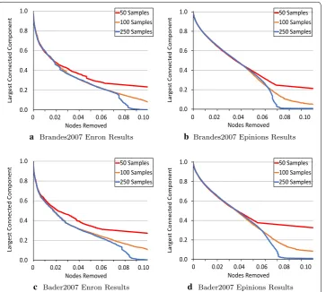 Fig. 4 Visualization of results for Brandes2007 versus Bader2007 immunization test
