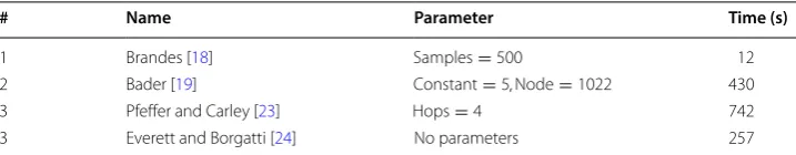 Table 6 Initial testing of four algorithms on the Enron dataset