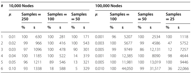 Table 8 Bader2007 run time and max cluster size immunization results