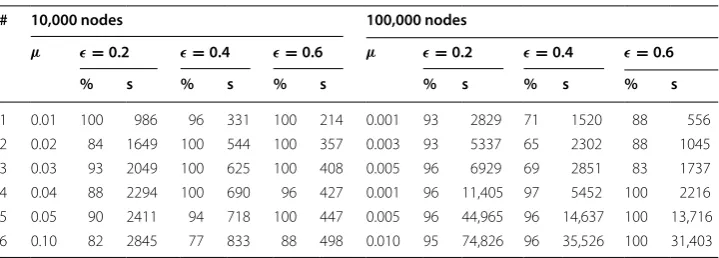 Table 12 Riondato2016 run time and max cluster size immunization results