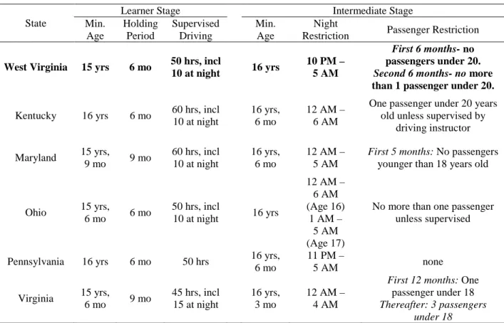 Table 2.10:  Characteristics of geographic peer state GDL programs 