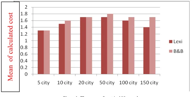 Table 1: T-test and F-test results 