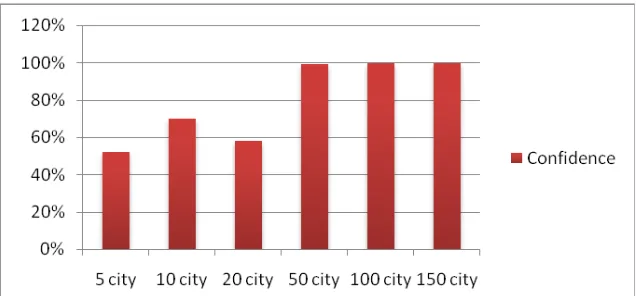 Figure 2: Comparing the Confidence’s Percentage between the number of cities 