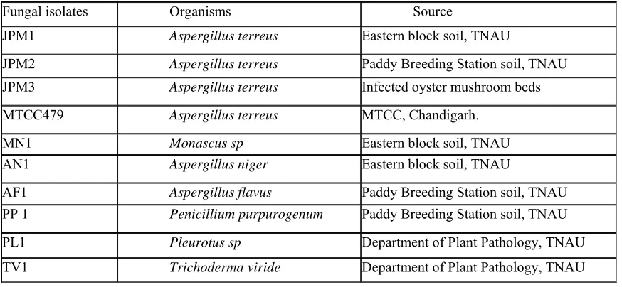 Table 2.1. Lovastatin producing fungal isolates obtained from various sources 