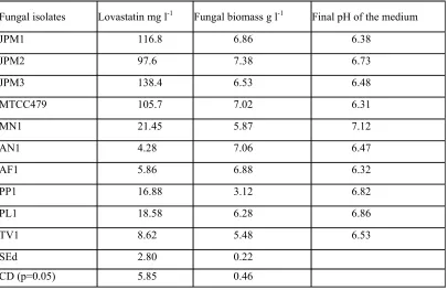 Fig 3.1. UV Spectrophotometric scanning of fungal extracts 