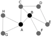 Figure 4.1: Example showing how the observation set is determined. Here, allagents except D are considered observers of the interaction between agents Aand B, since they are connected to at least one of the participants.