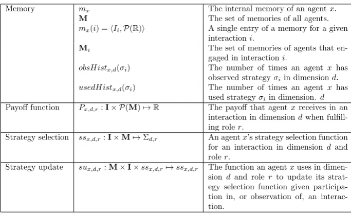 Table 4.4: Agent level concepts and notation used in our formalism for describ-ing open MAS models concerned with convention emergence.