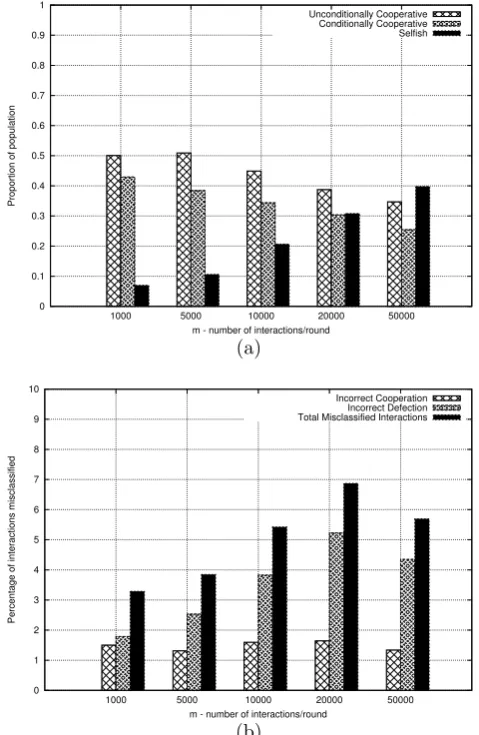 Figure 3.1: (a) Strategy classiﬁcations and (b) levels of misclassiﬁed interactions,using a completely connected topology, for n = 100, o = 0.1, µ = 0.001, whilevarying m
