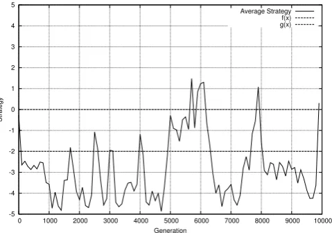 Figure 3.2: Average strategy over time, sampled every 100 generations, form = 1000, for a representative run from Figure 3.1