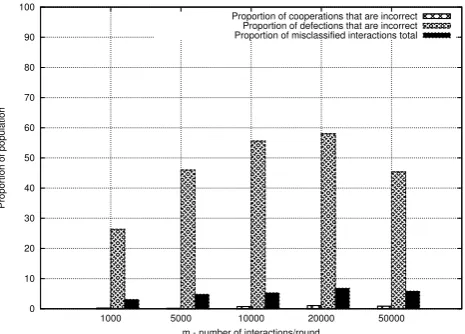 Figure 3.3: Interactions misclassiﬁed as proportion of interaction type for sim-ulation runs in Figure 3.1