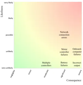 Fig. 3.2 Risk matrix.