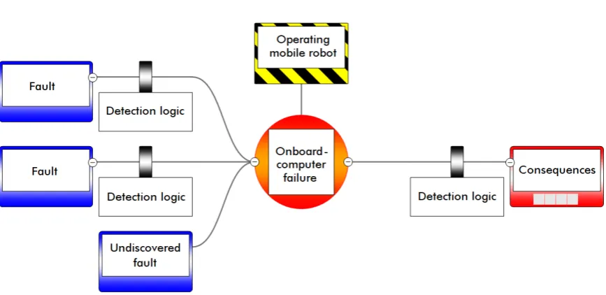 Fig. 3.3 Bow-tie figure showing fault detection (left-hand side) and failure detection (right-hand side).