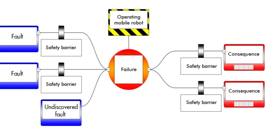 Fig. 3.4 Simplified bow-tie figure with the mitigating safety layer added.