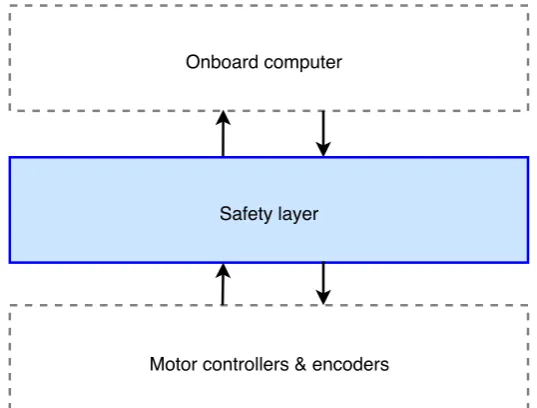 Fig. 3.10 Ideal structure of the safety layer, ensuring a generic solution.