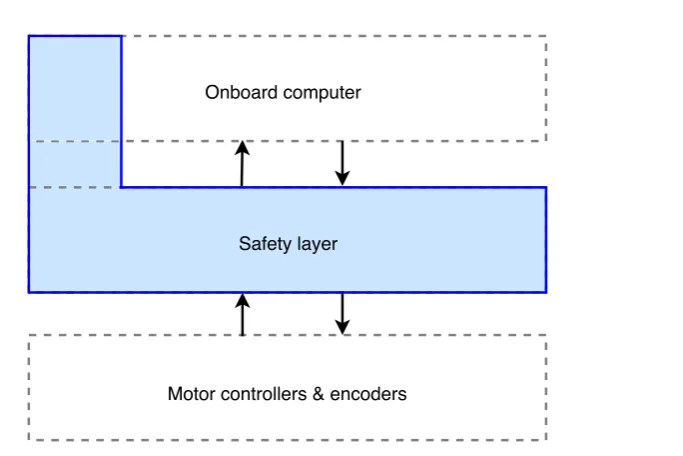 Fig. 3.11 Revised structure of the safety layer.
