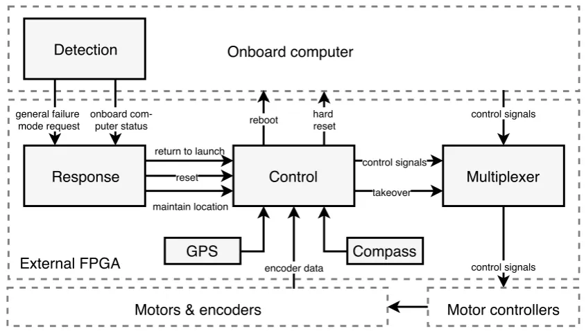 Fig. 4.1 Overview of the safety layer (detection block, response block, control block, multiplexer and sensors).
