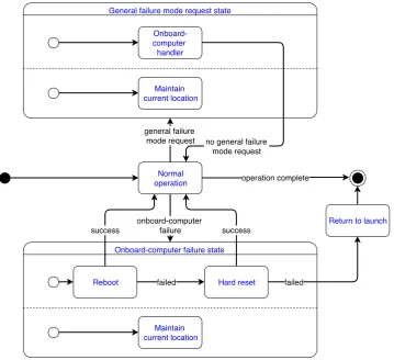 Fig. 4.6 Response block state diagram.