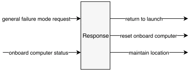 Fig. 4.8 State diagram for listening to the initialization request.