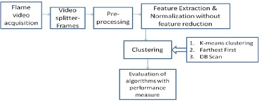 Figure 2 (b). Procedural block diagram for flame image analysis by clustering without feature reduction  