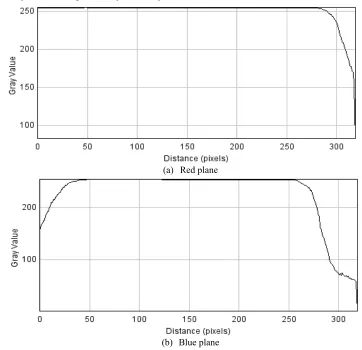 Figure 5. Profile plot for flame images in R,G,B plane for complete combustion 