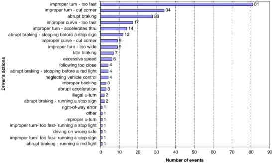 Fig. 3. Frequency distribution of driver ’s actions that resulted in an incident, near-crash, or crash during the baseline portion of the study.