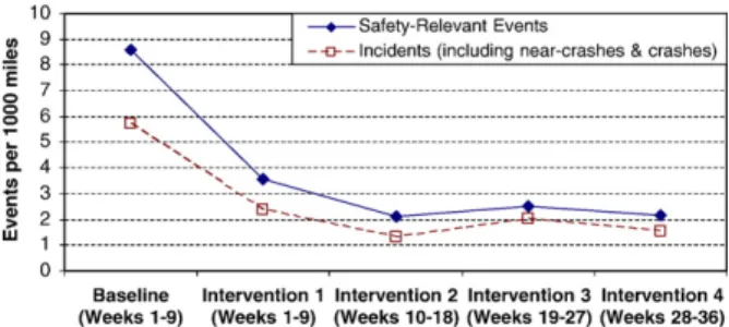 Fig. 7. Average number of safety-relevant events per 1000 miles for the