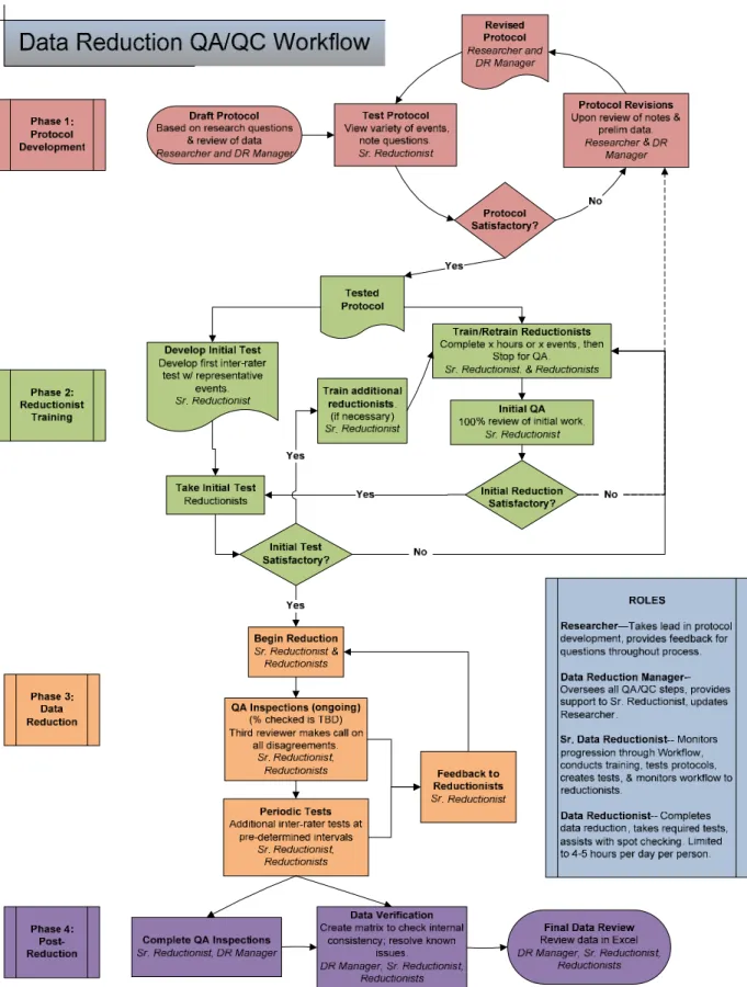 Figure 9. The Quality Assurance and Quality Control Flow Chart for Data Reduction at VTTI 