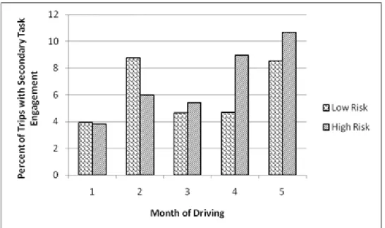 Figure 4. Percentage of teen driver trips where the high- versus low-risk drivers   were engaging in high to moderate-risk secondary tasks  