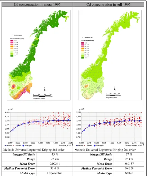 Figure 7 Geostatistical analysis and mapping of Cd in moss and soil 1995.
