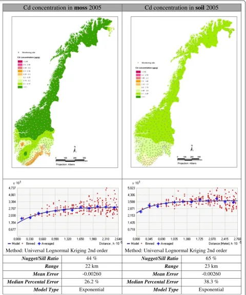Figure 8 Geostatistical analysis and mapping of Cd in moss and soil 2005.
