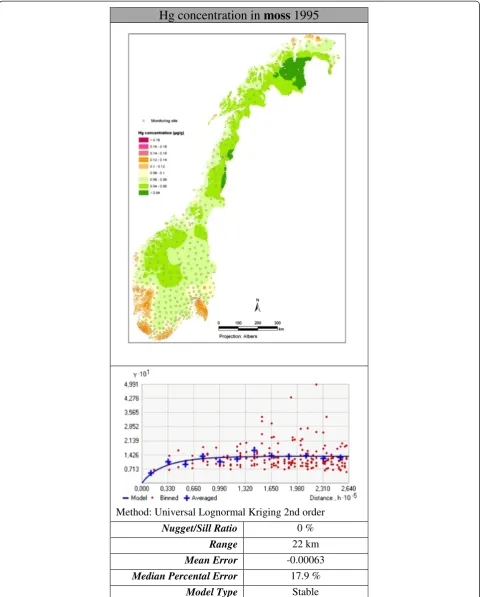 Figure 9 Geostatistical analysis and mapping of Hg in moss and soil 1995. Data of Hg concentration in soil 1995 was not available.