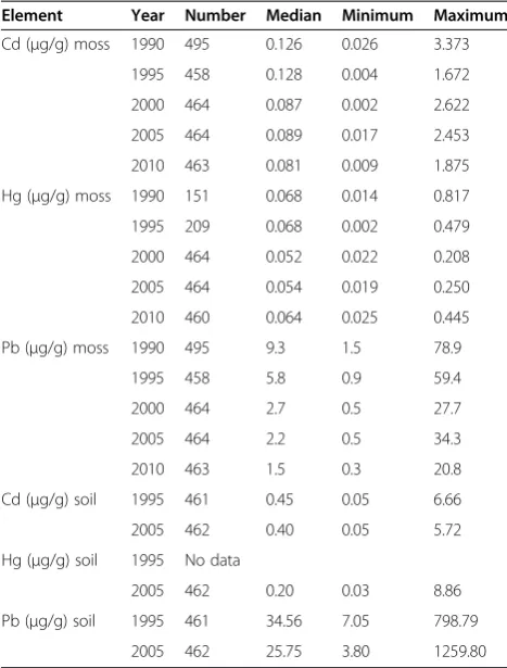 Table 1 Descriptive statistical measures for Cd, Hg andPb concentrations in moss and in soil