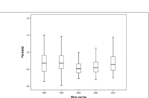Figure 1 Box plot for Cd in moss, Norway 1990 to 2010 (no outliers depicted).